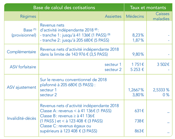 Cotisations en cours d’activité
