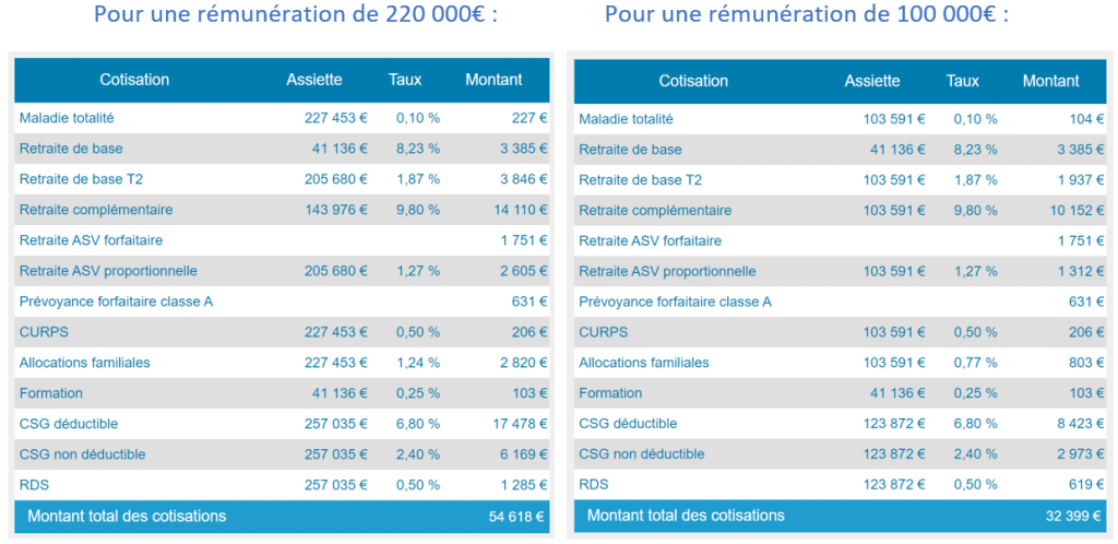 Médecin secteur 1