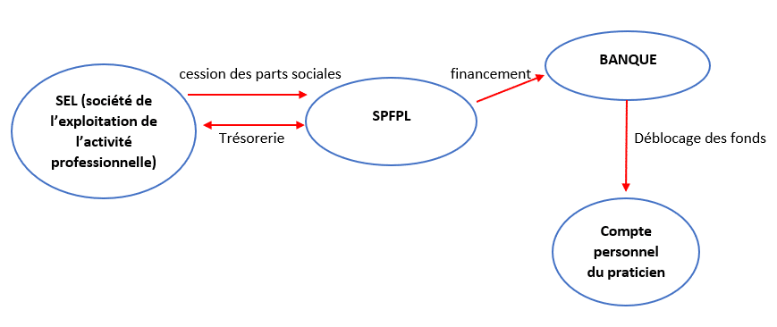 schéma rachat parts sociales 3